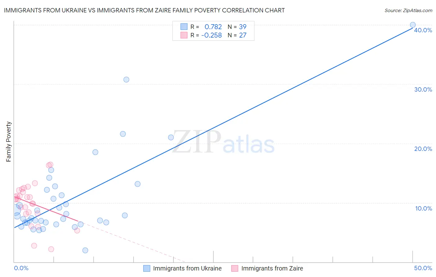 Immigrants from Ukraine vs Immigrants from Zaire Family Poverty