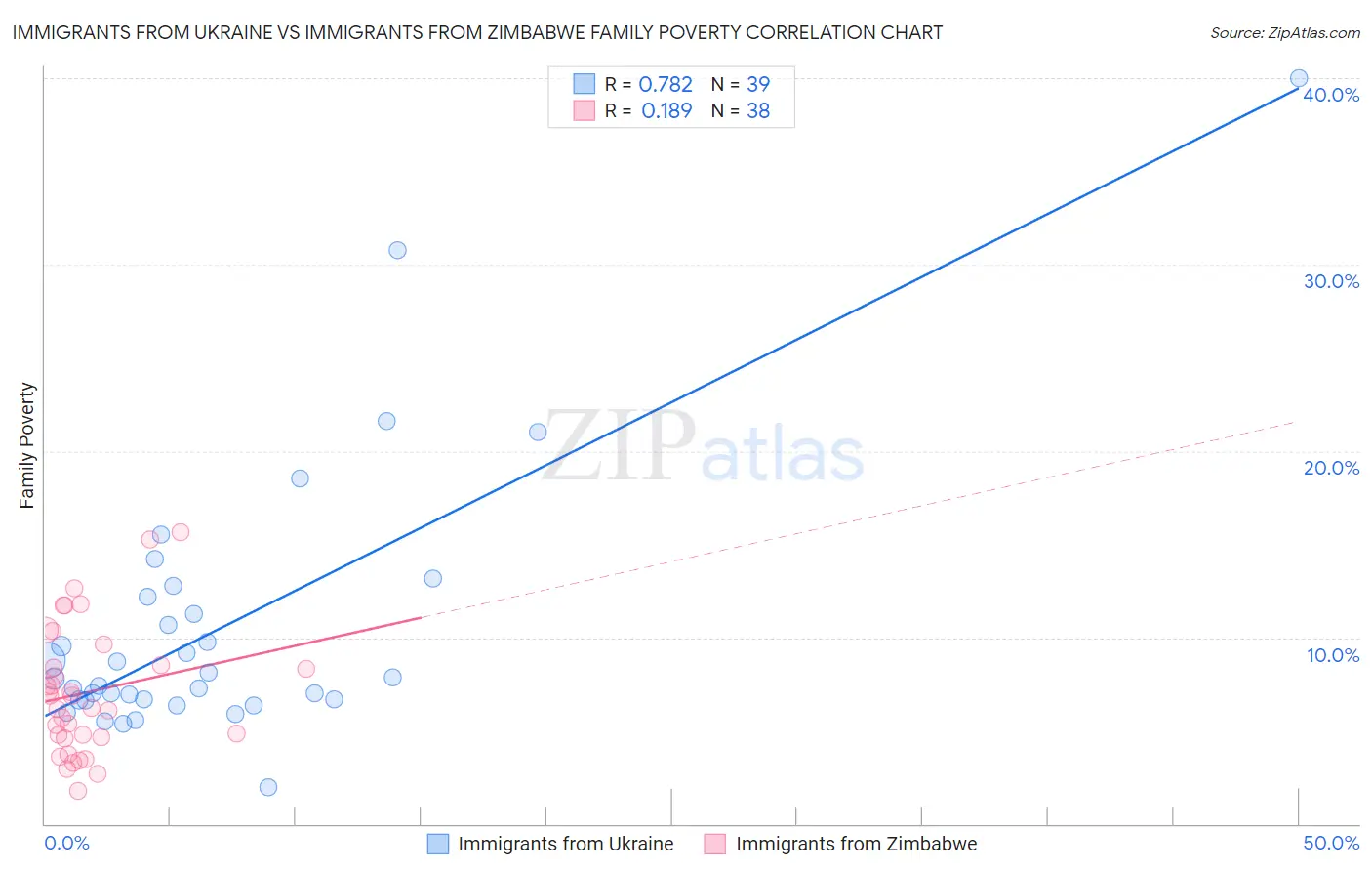 Immigrants from Ukraine vs Immigrants from Zimbabwe Family Poverty