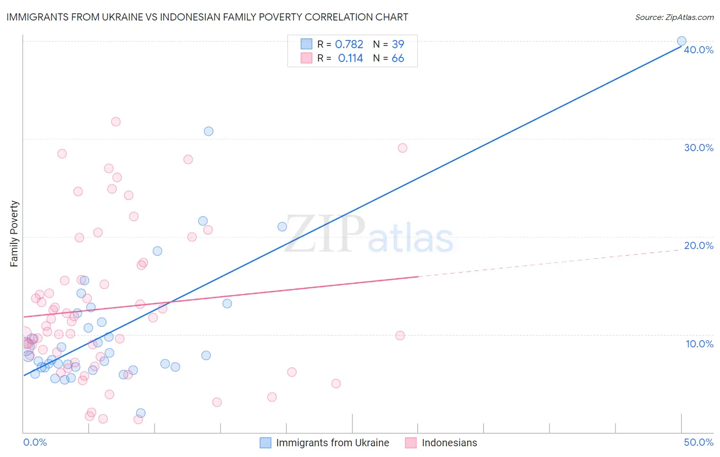 Immigrants from Ukraine vs Indonesian Family Poverty