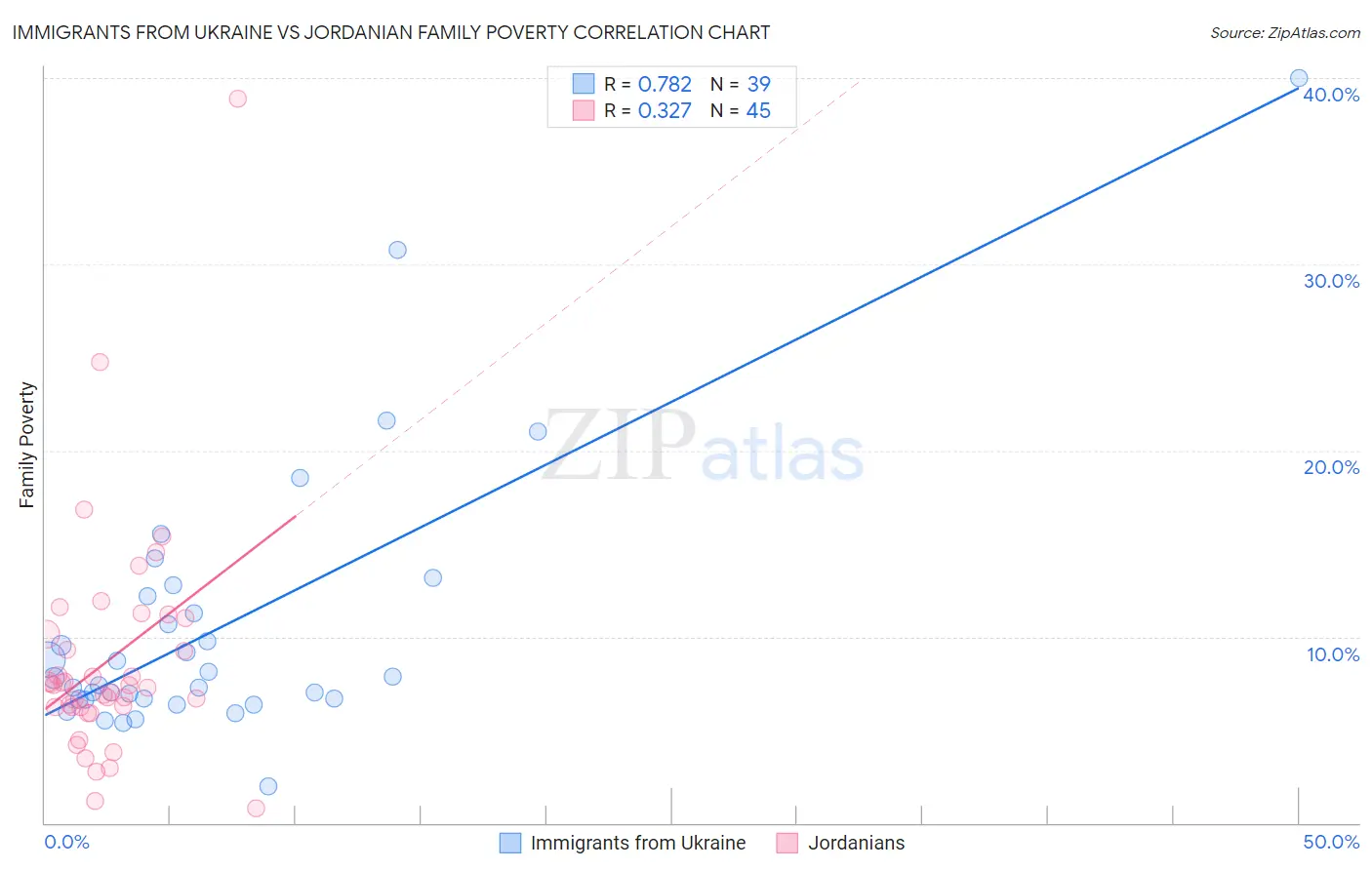 Immigrants from Ukraine vs Jordanian Family Poverty