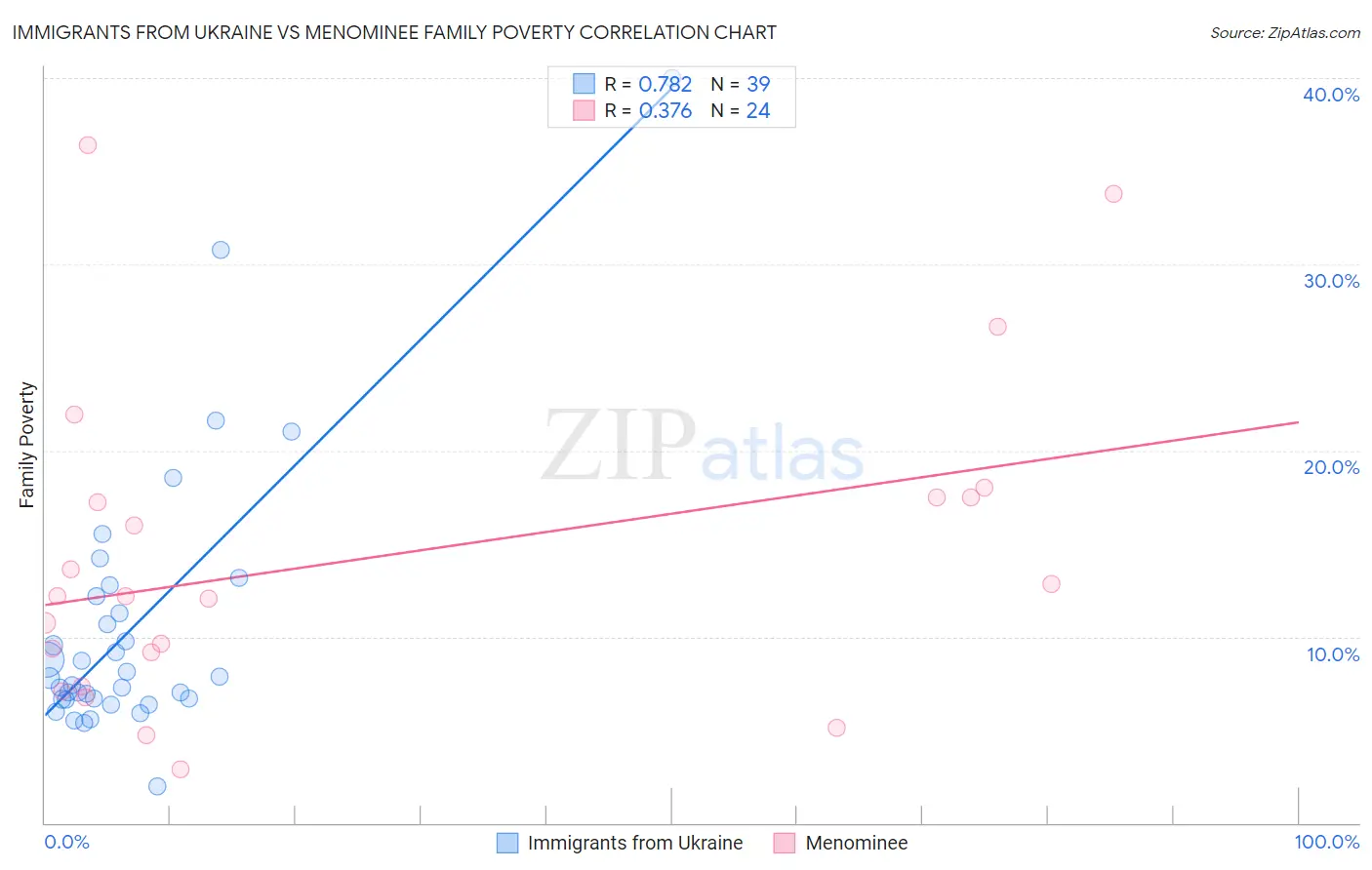 Immigrants from Ukraine vs Menominee Family Poverty