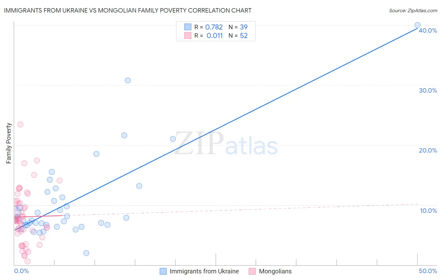 Immigrants from Ukraine vs Mongolian Family Poverty
