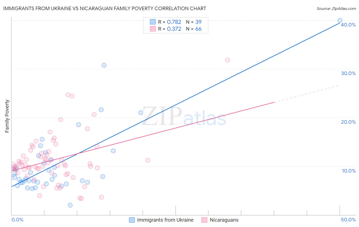 Immigrants from Ukraine vs Nicaraguan Family Poverty