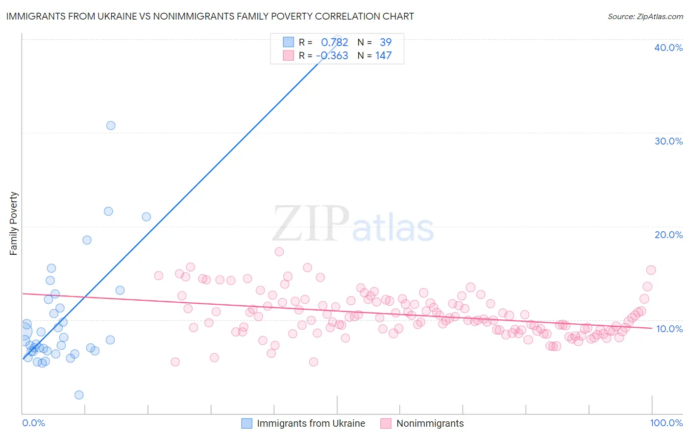 Immigrants from Ukraine vs Nonimmigrants Family Poverty