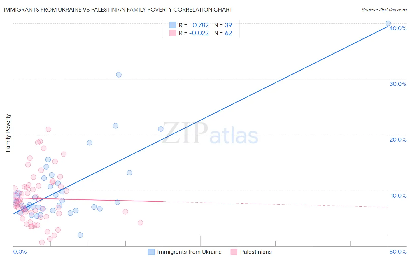 Immigrants from Ukraine vs Palestinian Family Poverty