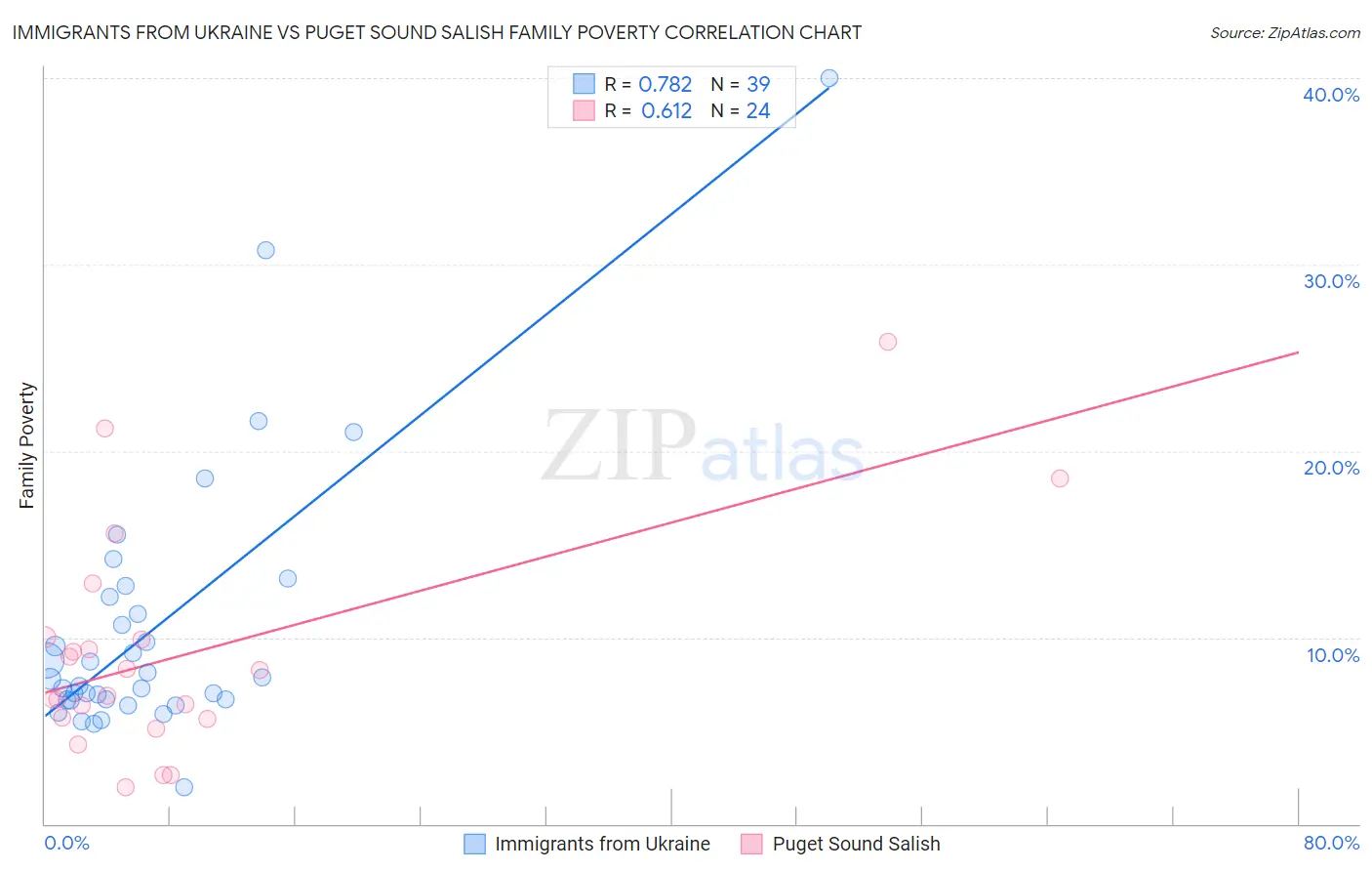 Immigrants from Ukraine vs Puget Sound Salish Family Poverty