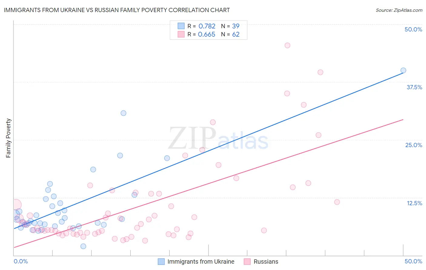 Immigrants from Ukraine vs Russian Family Poverty