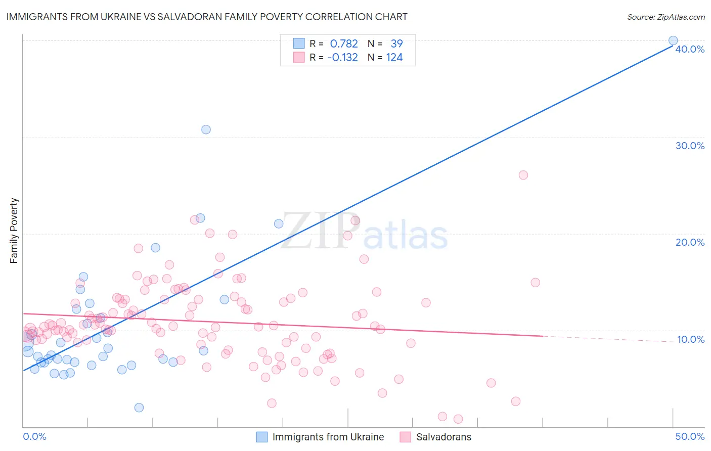 Immigrants from Ukraine vs Salvadoran Family Poverty