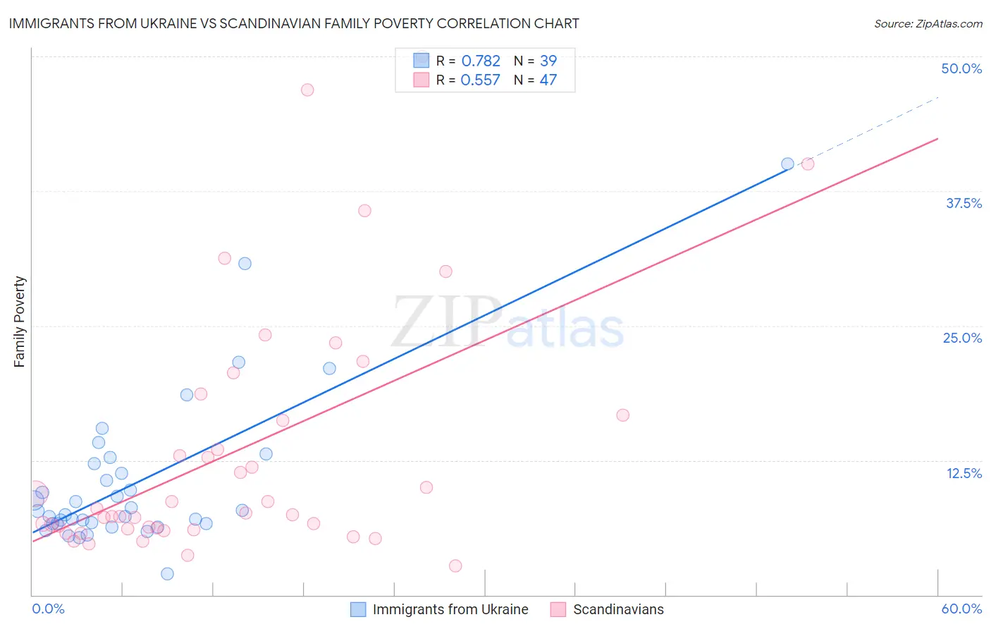 Immigrants from Ukraine vs Scandinavian Family Poverty