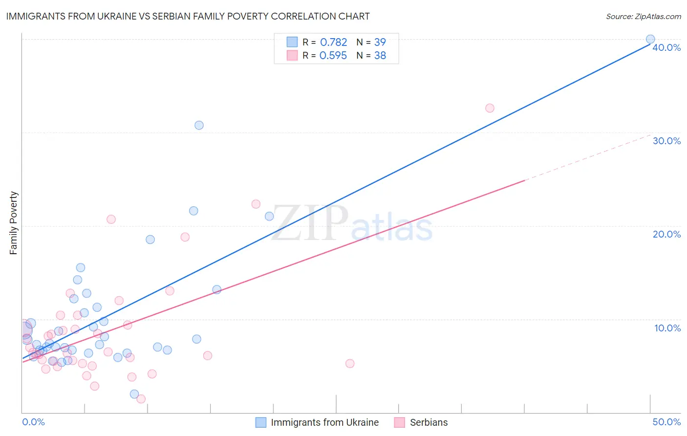 Immigrants from Ukraine vs Serbian Family Poverty