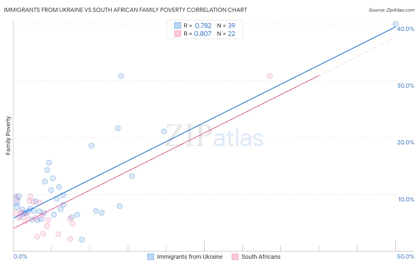 Immigrants from Ukraine vs South African Family Poverty