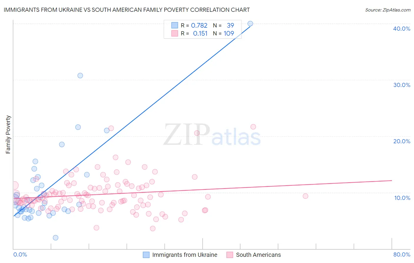 Immigrants from Ukraine vs South American Family Poverty