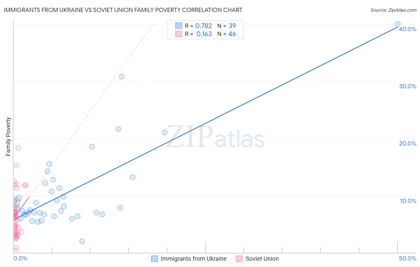 Immigrants from Ukraine vs Soviet Union Family Poverty