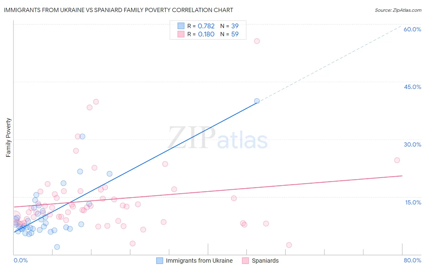 Immigrants from Ukraine vs Spaniard Family Poverty