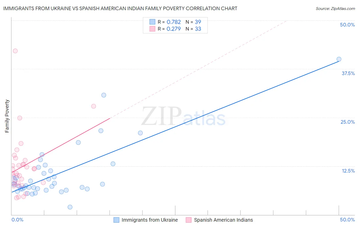 Immigrants from Ukraine vs Spanish American Indian Family Poverty