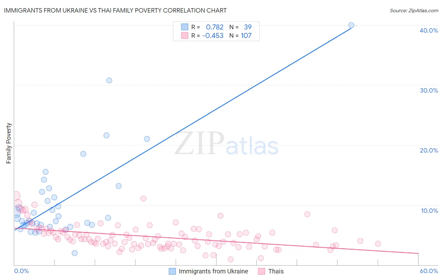 Immigrants from Ukraine vs Thai Family Poverty