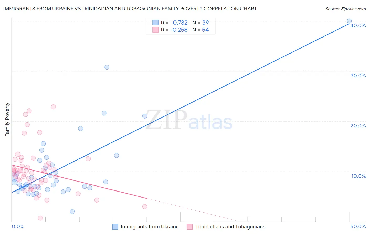 Immigrants from Ukraine vs Trinidadian and Tobagonian Family Poverty