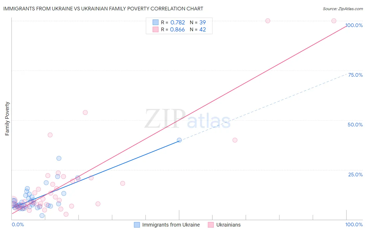 Immigrants from Ukraine vs Ukrainian Family Poverty