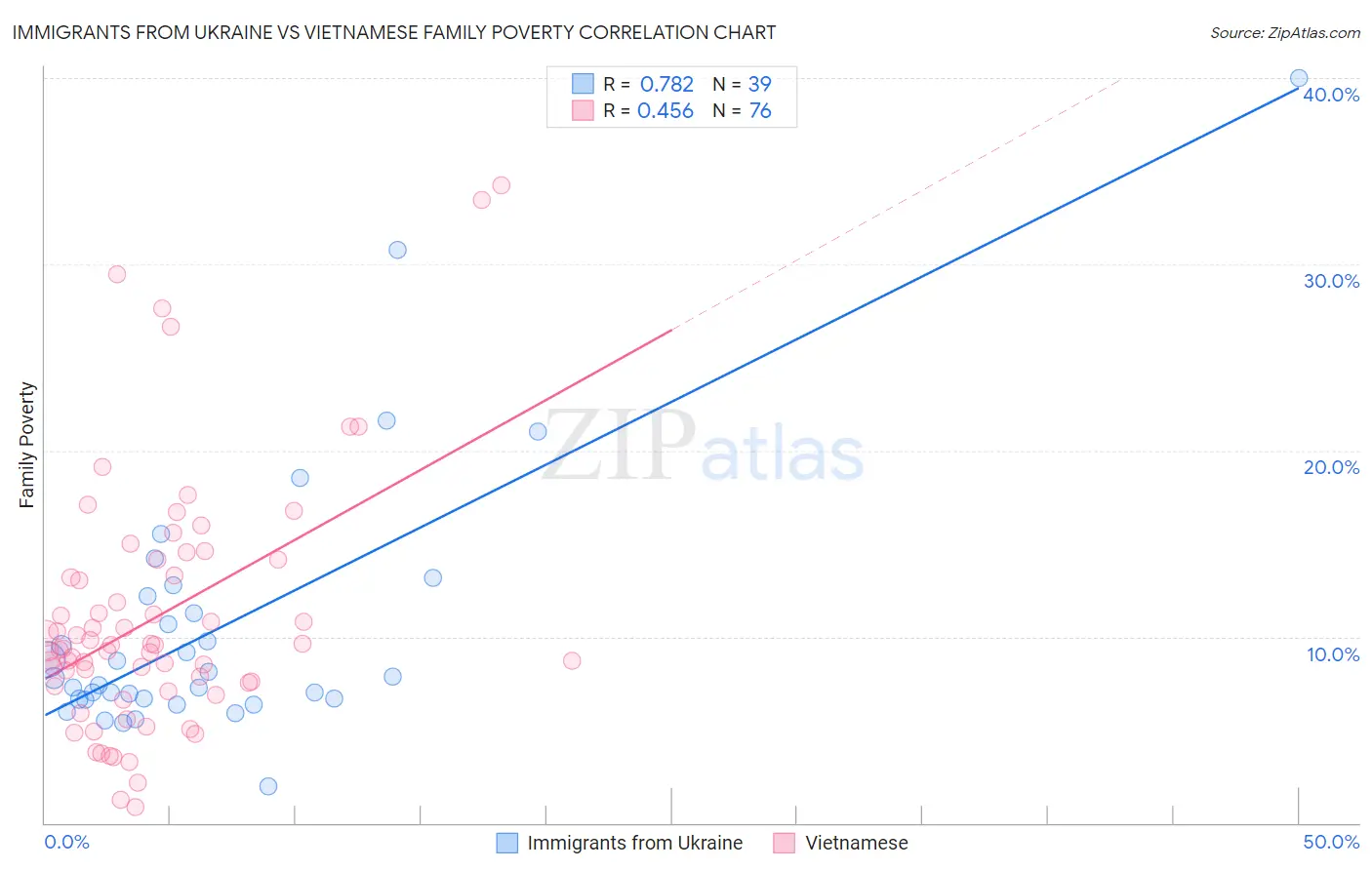 Immigrants from Ukraine vs Vietnamese Family Poverty