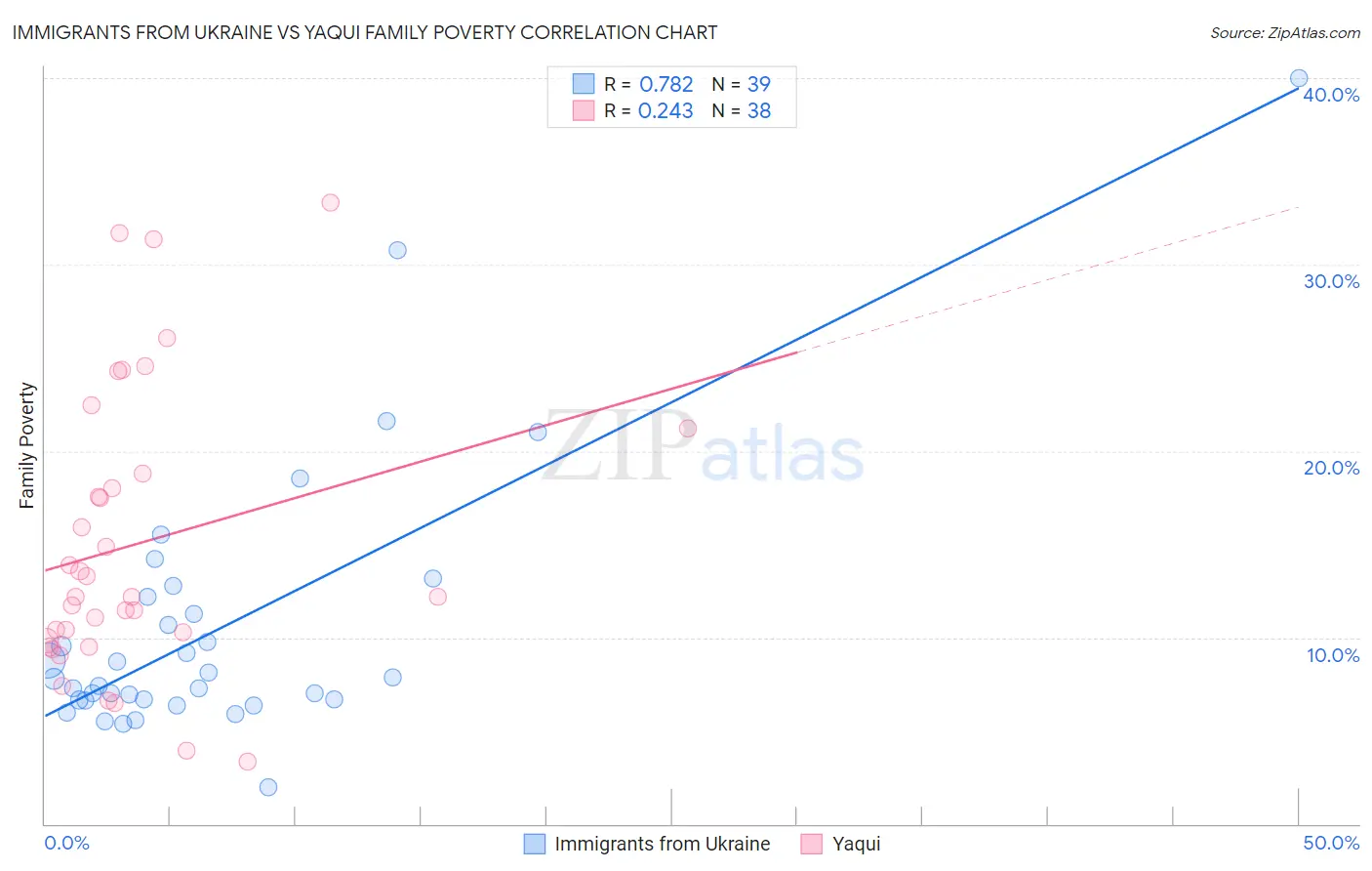 Immigrants from Ukraine vs Yaqui Family Poverty