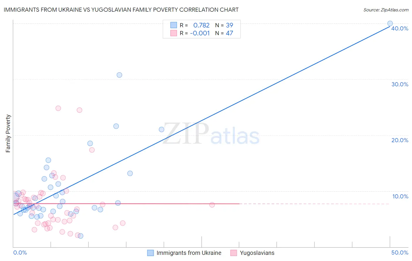Immigrants from Ukraine vs Yugoslavian Family Poverty