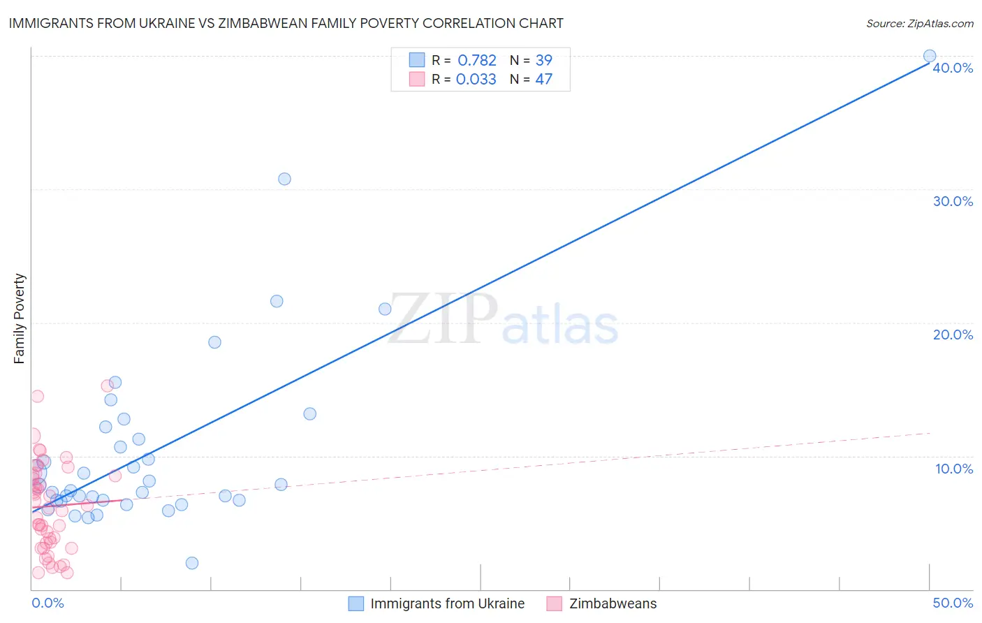 Immigrants from Ukraine vs Zimbabwean Family Poverty