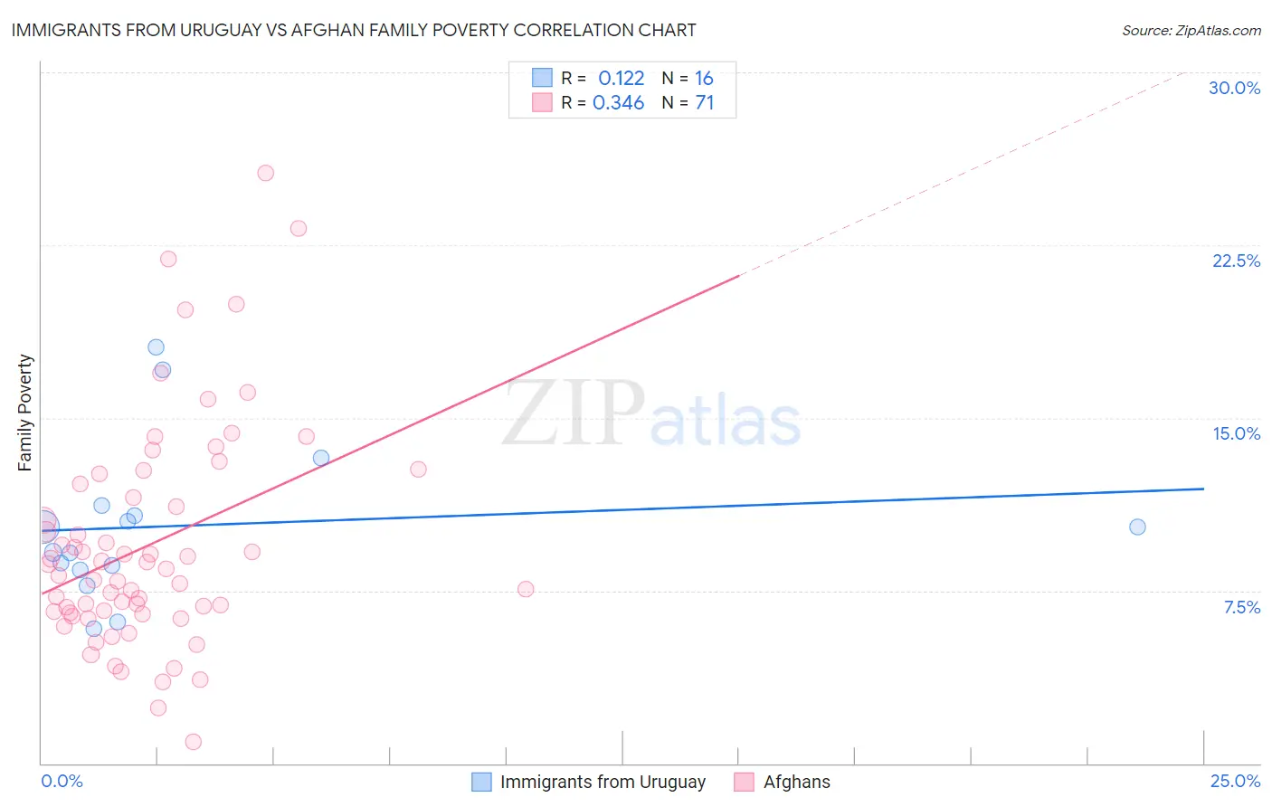 Immigrants from Uruguay vs Afghan Family Poverty