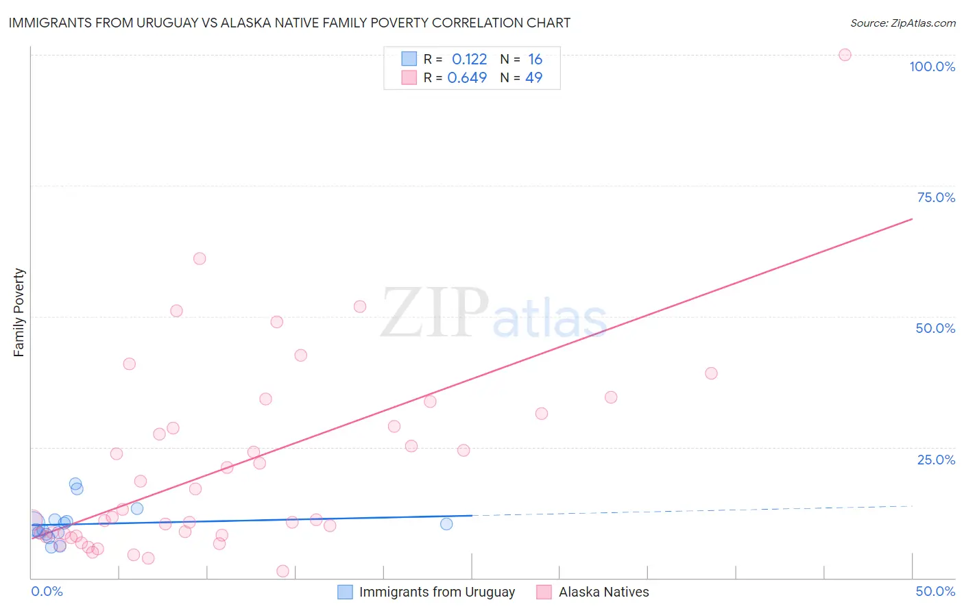 Immigrants from Uruguay vs Alaska Native Family Poverty