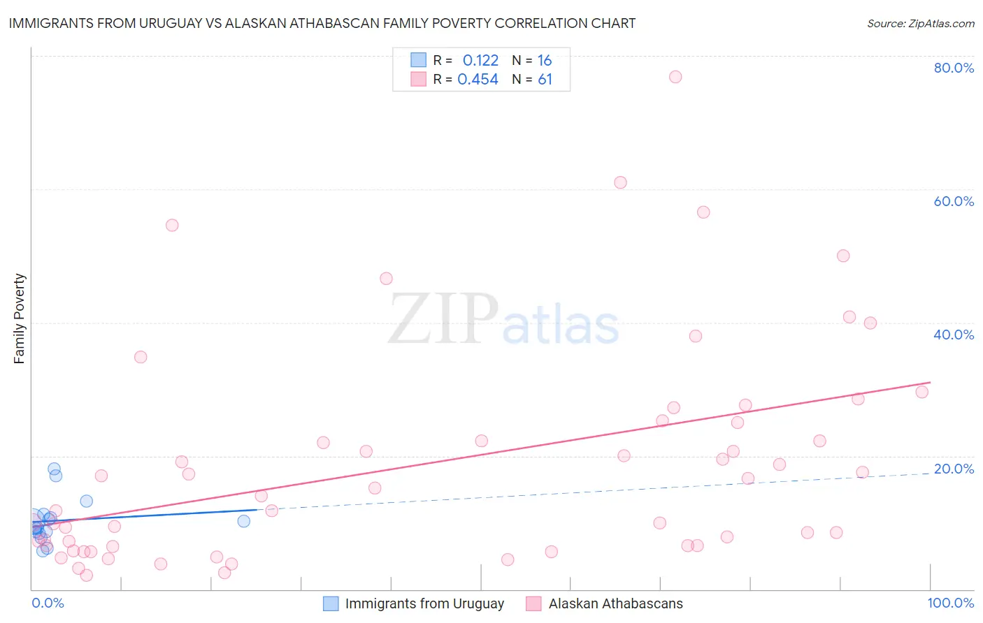 Immigrants from Uruguay vs Alaskan Athabascan Family Poverty