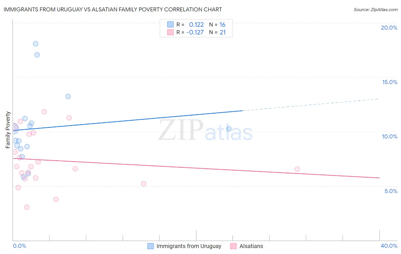 Immigrants from Uruguay vs Alsatian Family Poverty