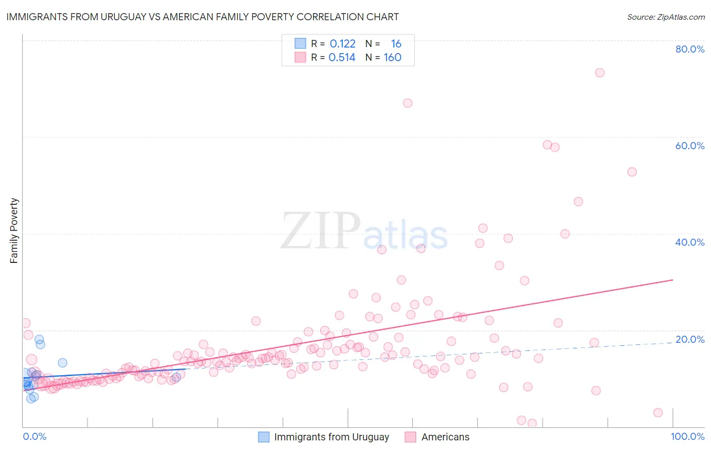 Immigrants from Uruguay vs American Family Poverty