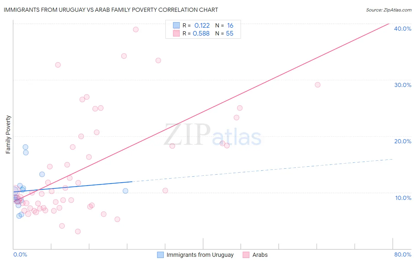 Immigrants from Uruguay vs Arab Family Poverty