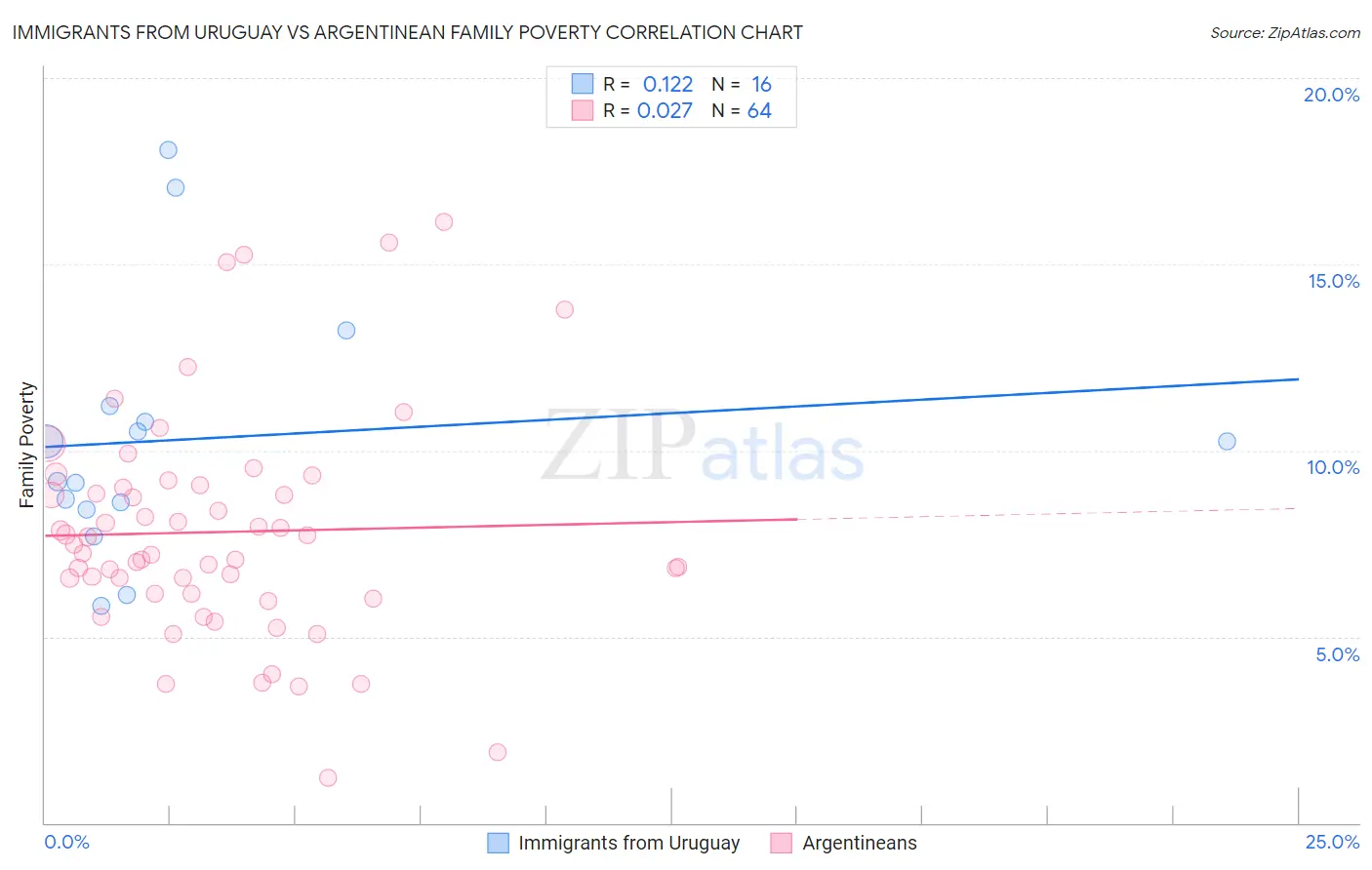 Immigrants from Uruguay vs Argentinean Family Poverty