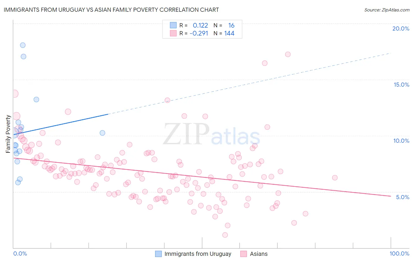 Immigrants from Uruguay vs Asian Family Poverty