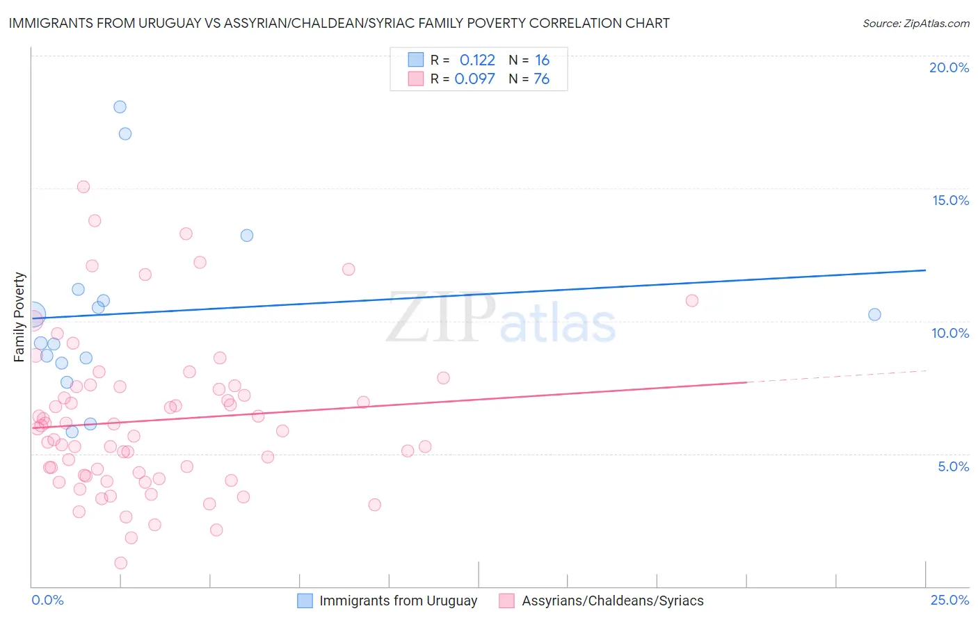 Immigrants from Uruguay vs Assyrian/Chaldean/Syriac Family Poverty