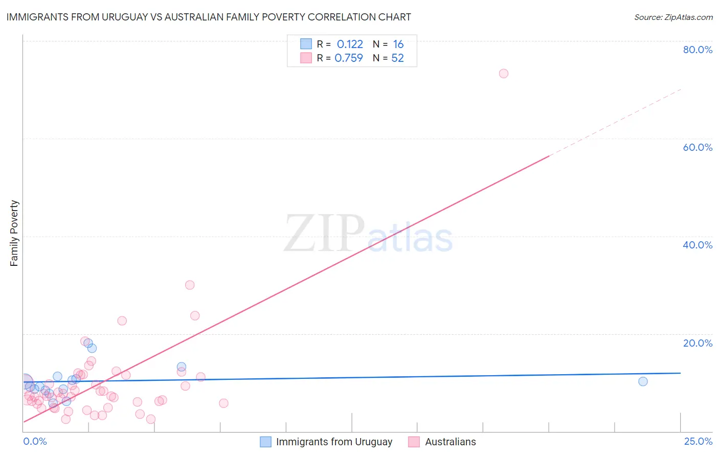 Immigrants from Uruguay vs Australian Family Poverty