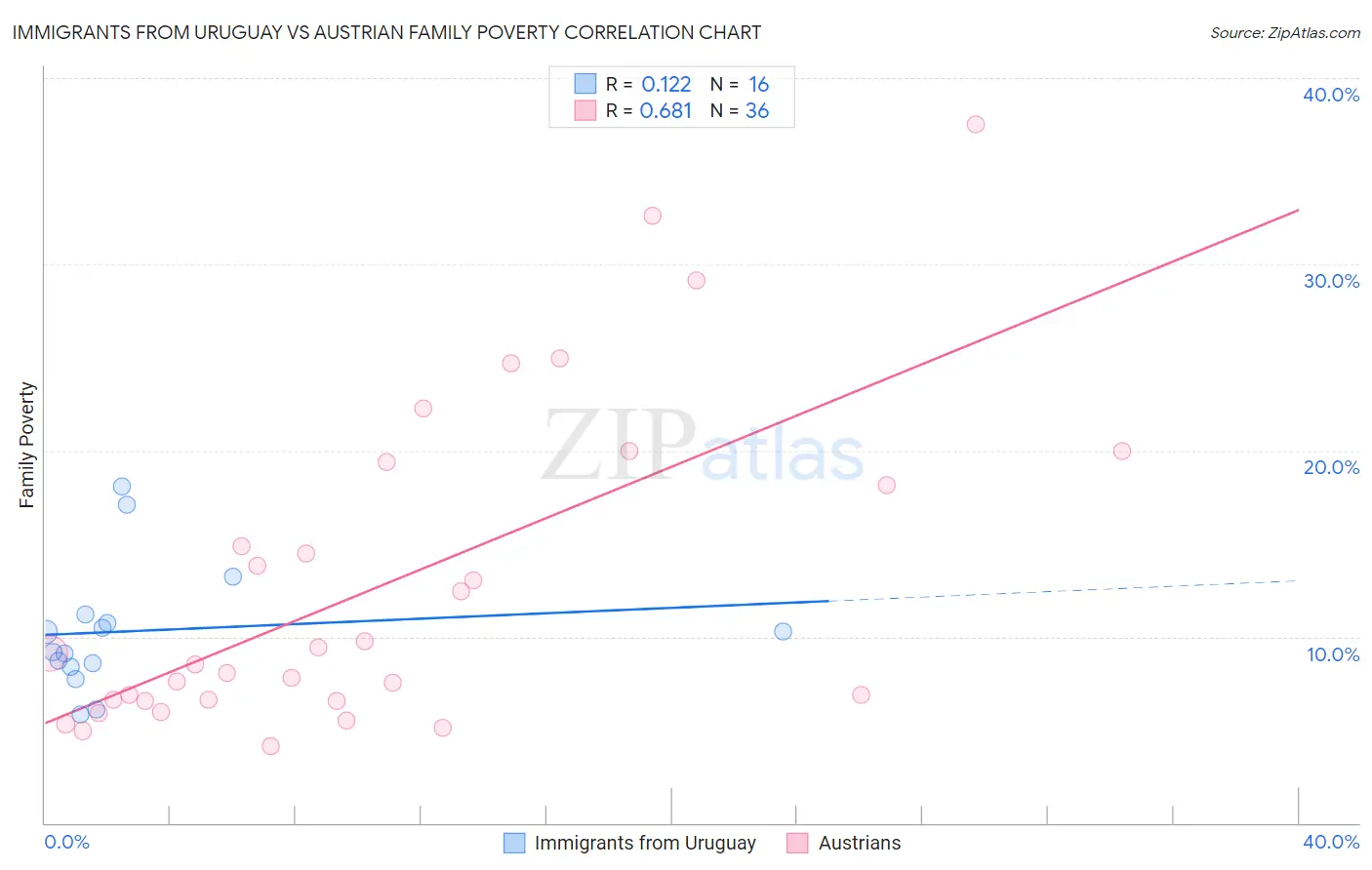 Immigrants from Uruguay vs Austrian Family Poverty