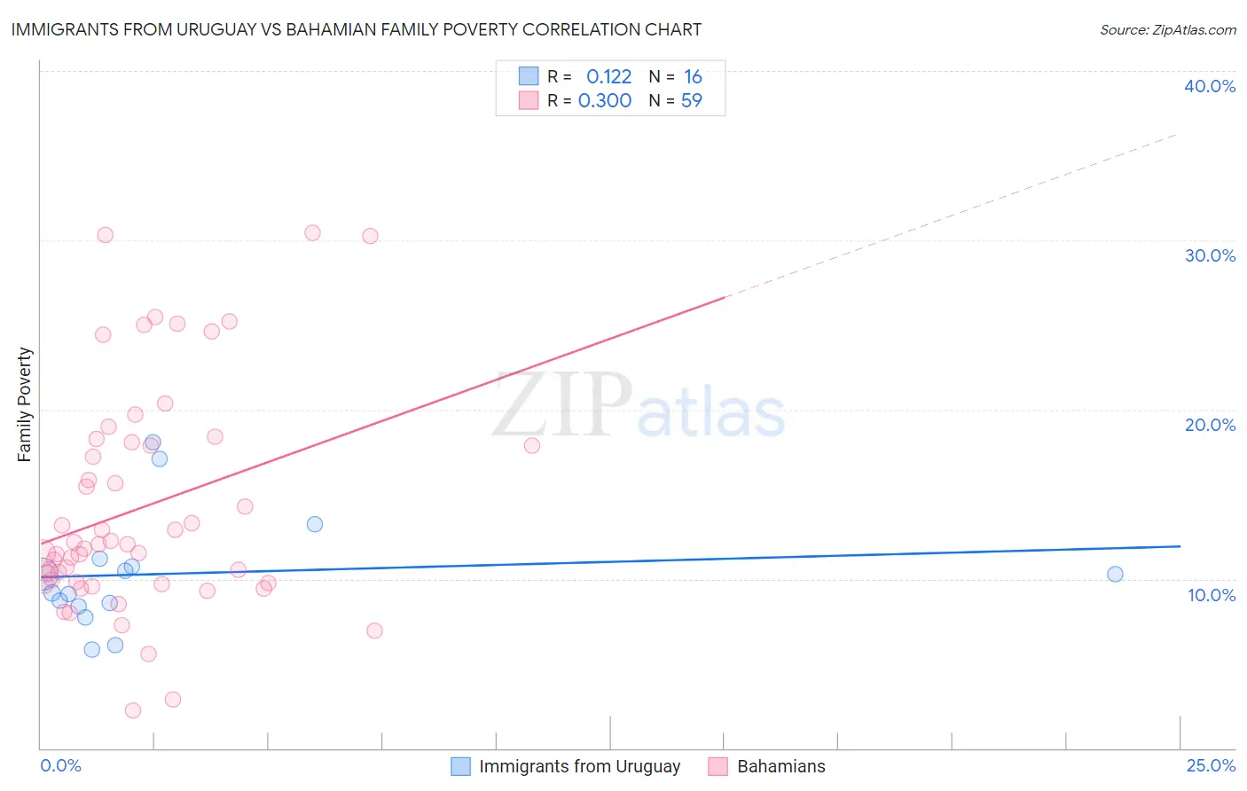 Immigrants from Uruguay vs Bahamian Family Poverty