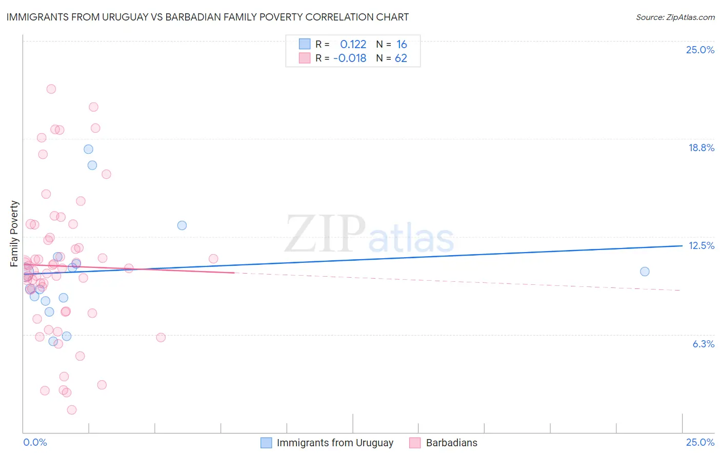 Immigrants from Uruguay vs Barbadian Family Poverty