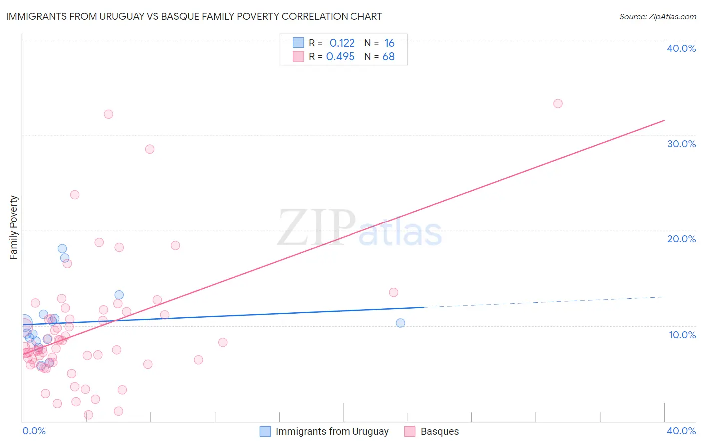 Immigrants from Uruguay vs Basque Family Poverty