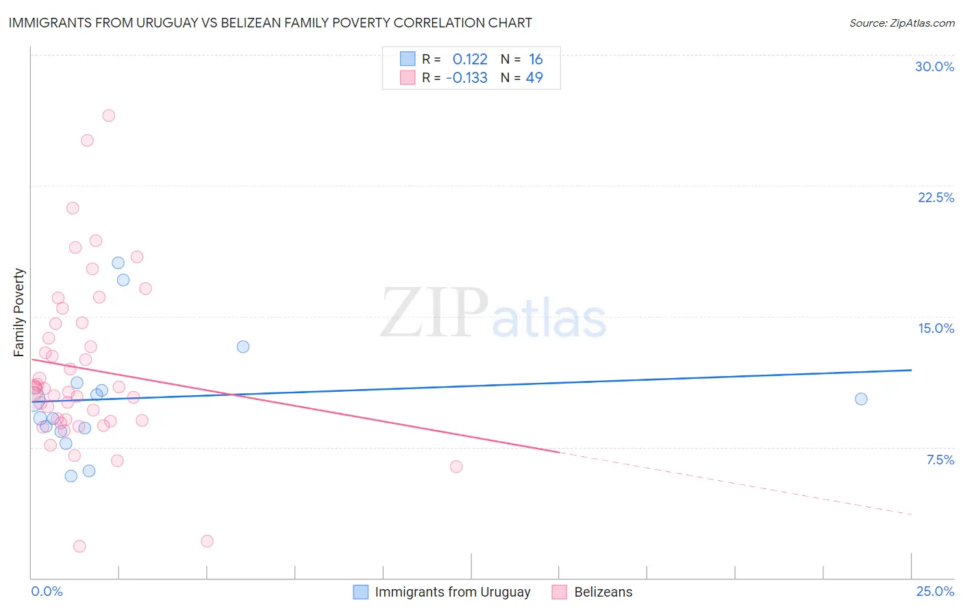 Immigrants from Uruguay vs Belizean Family Poverty