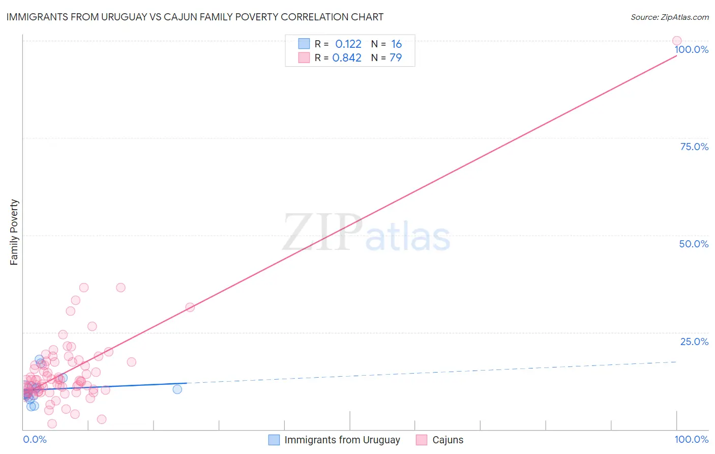 Immigrants from Uruguay vs Cajun Family Poverty