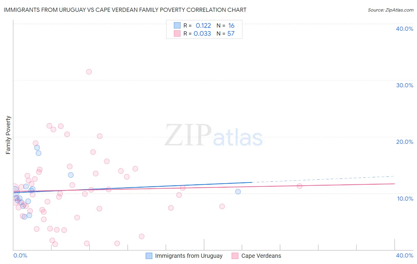 Immigrants from Uruguay vs Cape Verdean Family Poverty