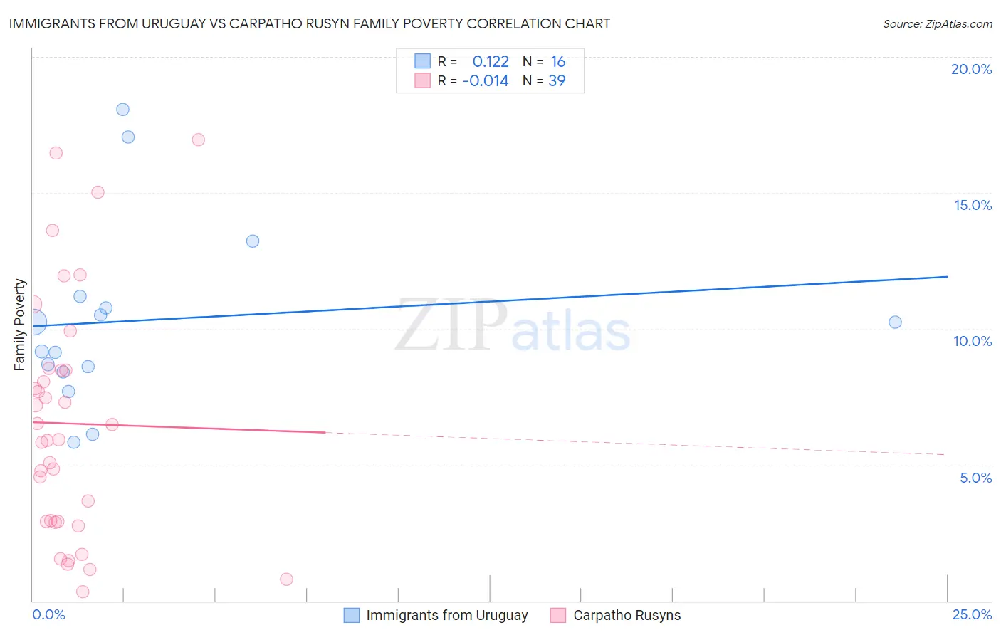 Immigrants from Uruguay vs Carpatho Rusyn Family Poverty