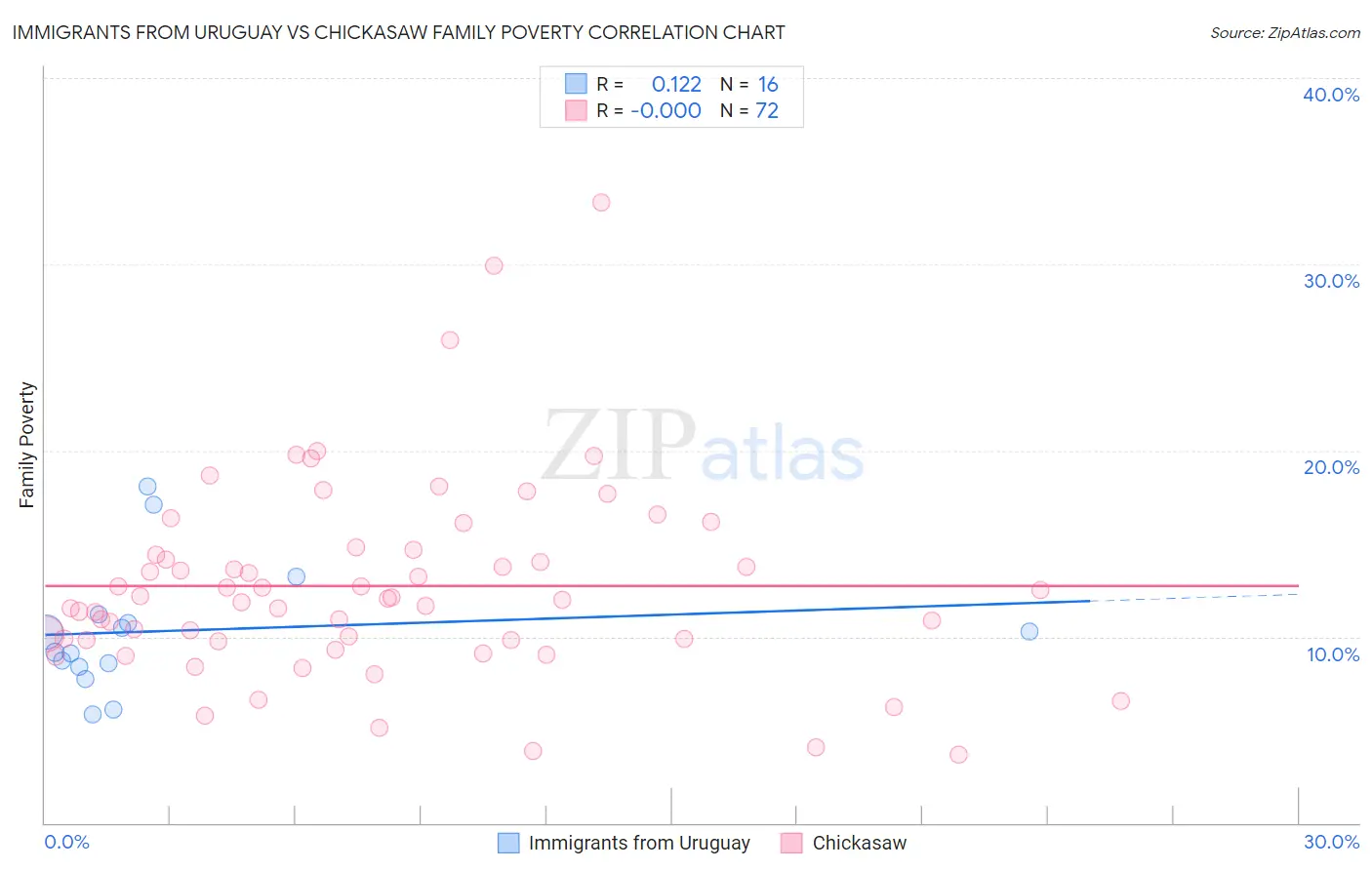 Immigrants from Uruguay vs Chickasaw Family Poverty