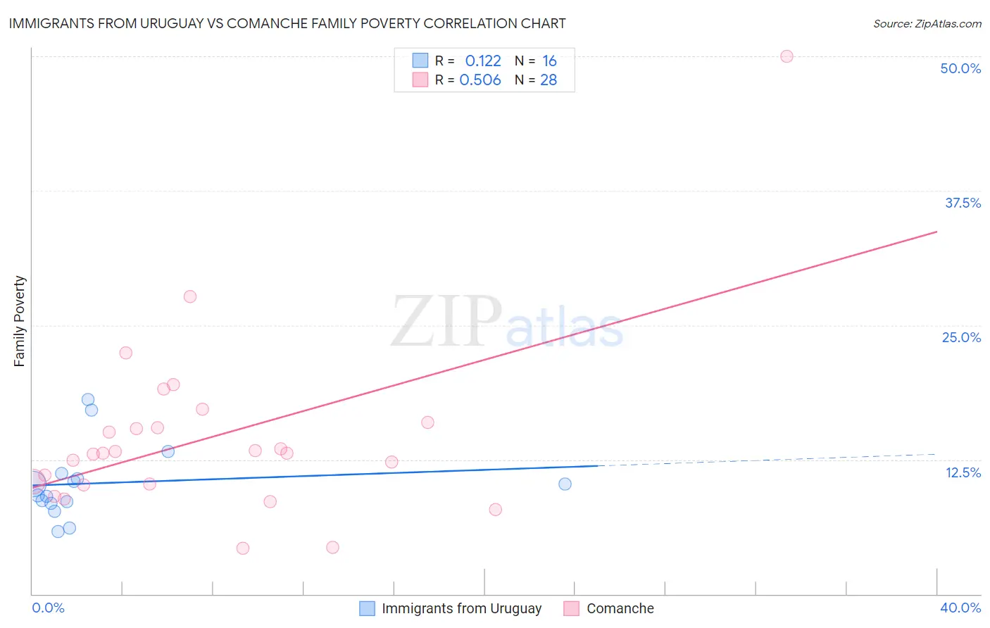 Immigrants from Uruguay vs Comanche Family Poverty