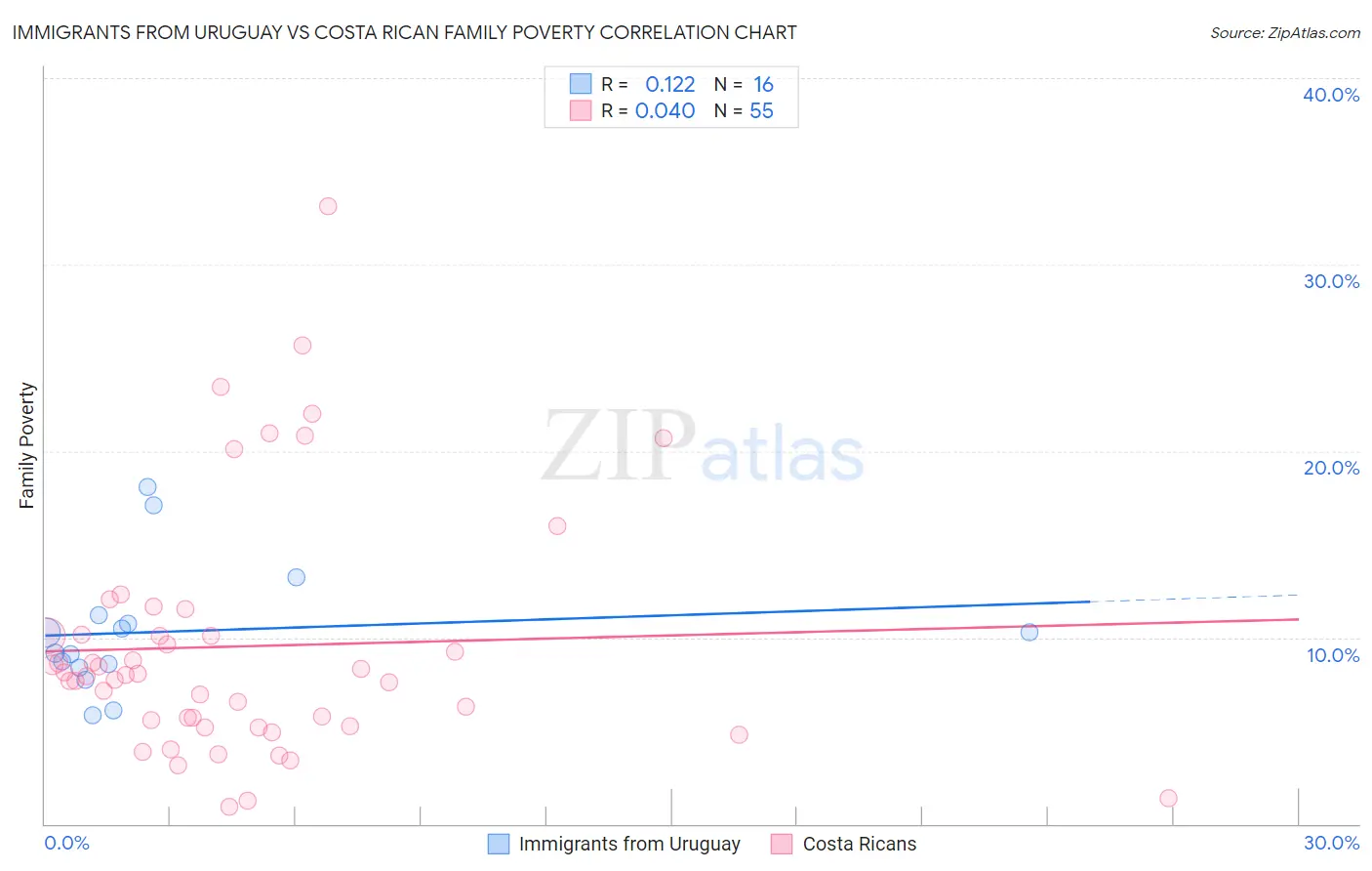 Immigrants from Uruguay vs Costa Rican Family Poverty