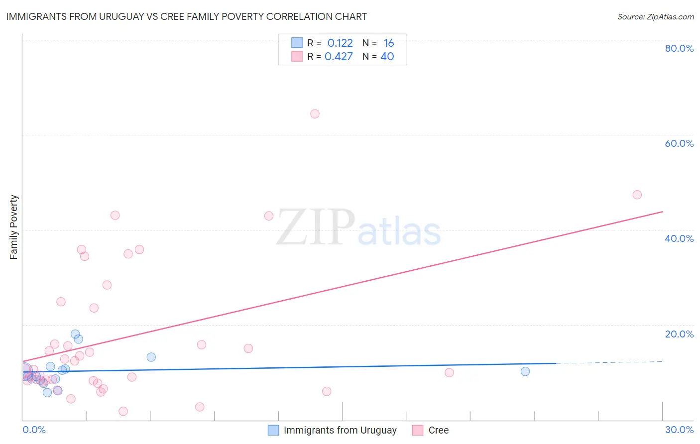 Immigrants from Uruguay vs Cree Family Poverty