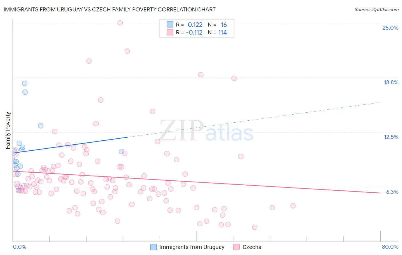 Immigrants from Uruguay vs Czech Family Poverty
