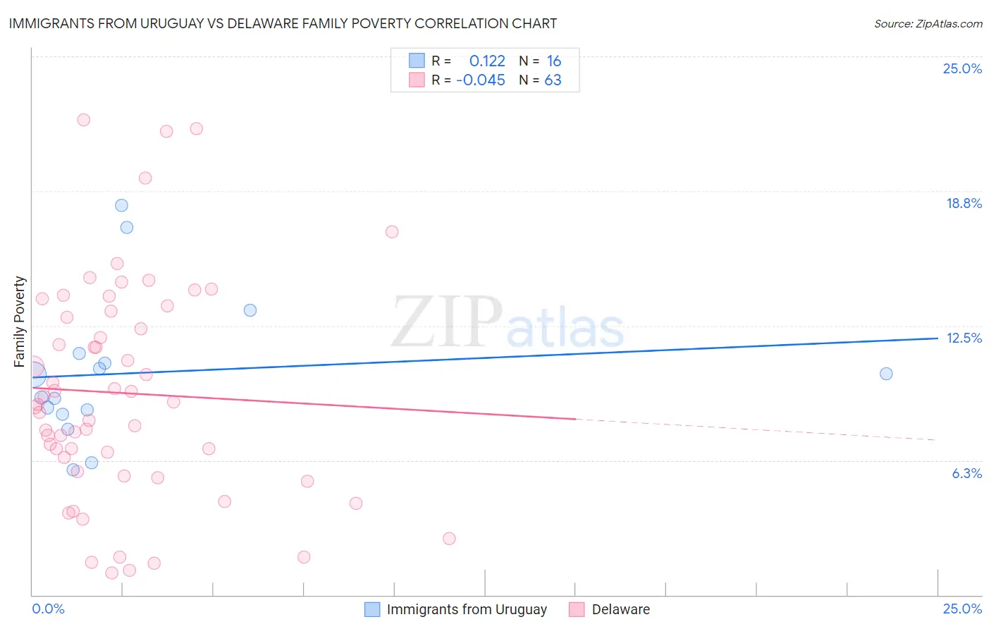 Immigrants from Uruguay vs Delaware Family Poverty